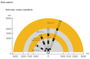 Зона охвата вытяжное устройство