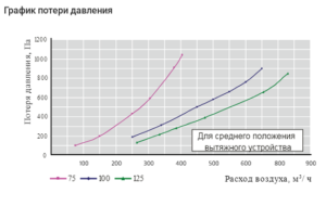 График потери давления